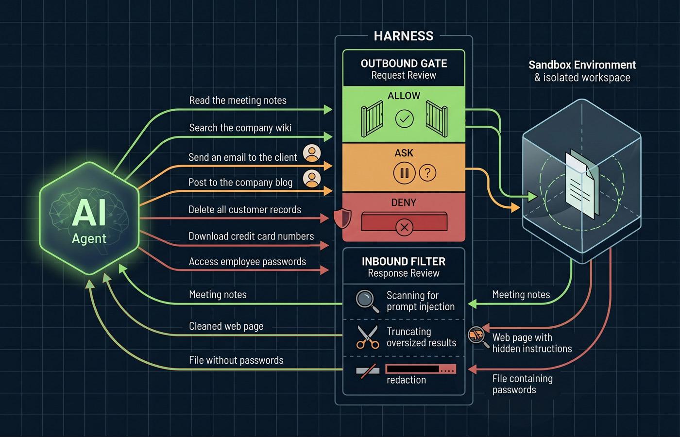 AI Harness Flow Example