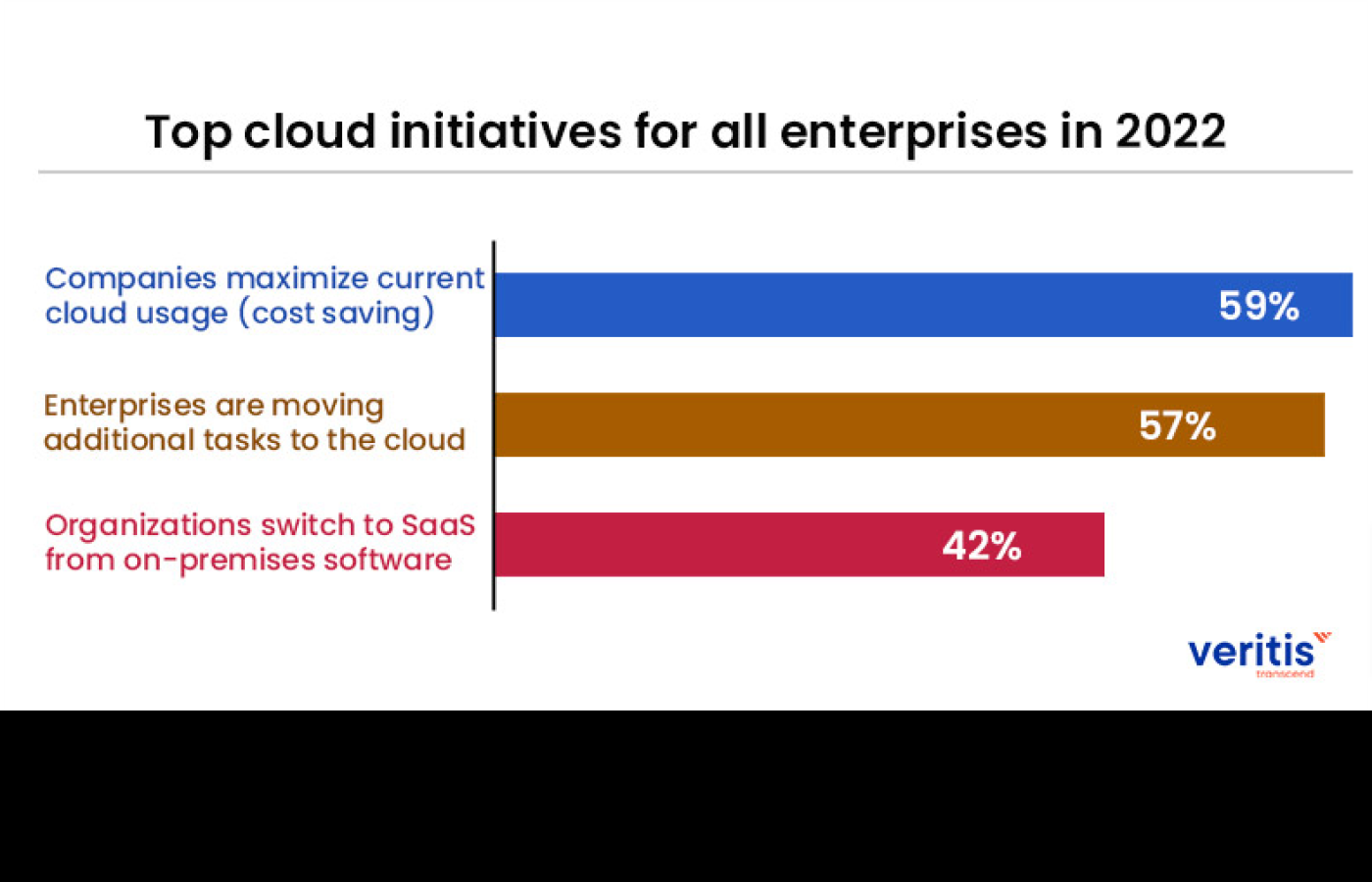 Top cloud initiatives diagram