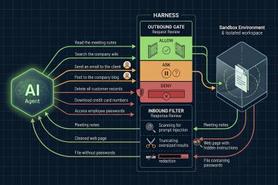 AI Harness Flow Example